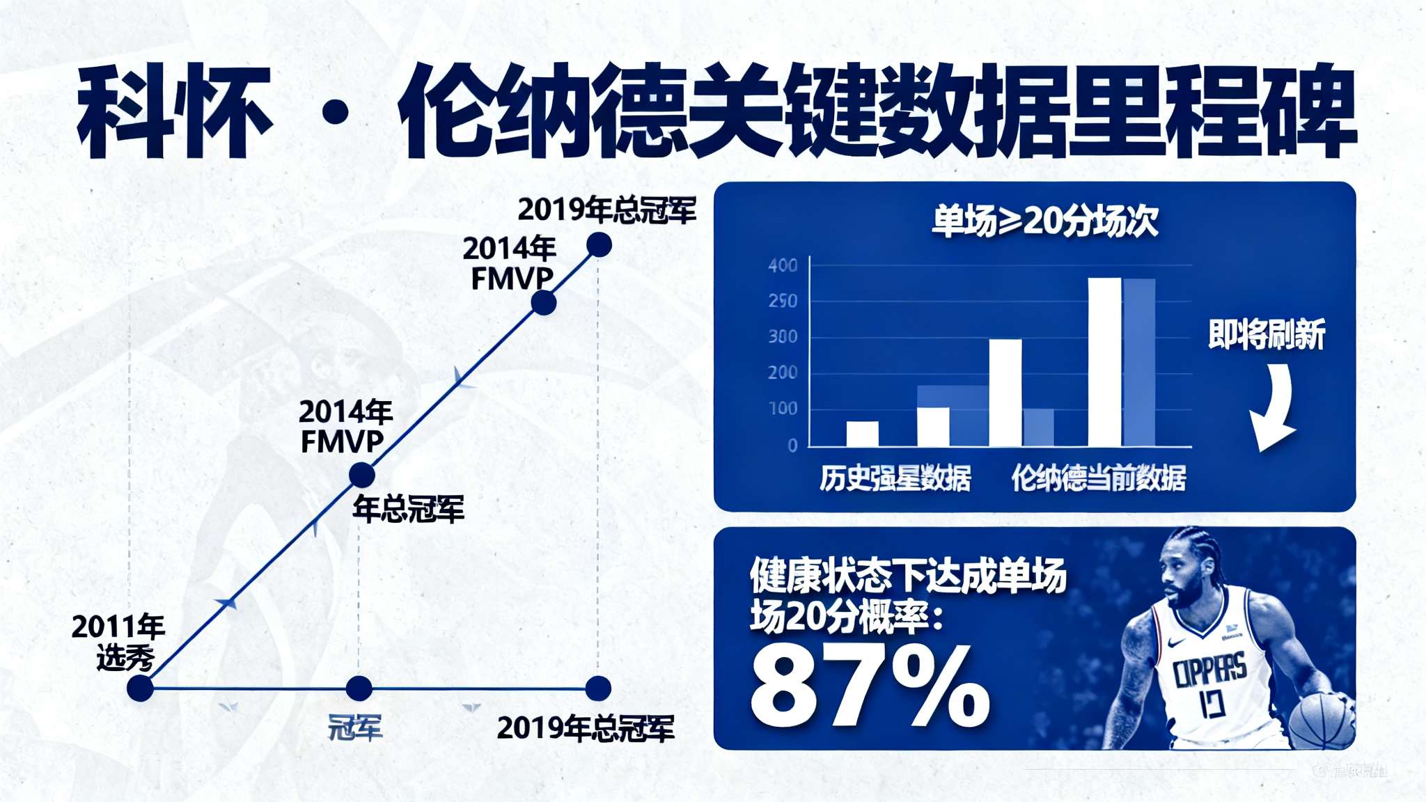 本次备受关注的数据里，最核心内容莫过于——只要科怀再次砍下单场至少二十分，他将在